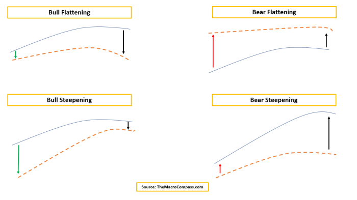 Yield curve flattening bloomberg