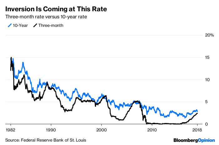 Yield curve federal reserve rates fed tells hold interest versus month bloomberg year