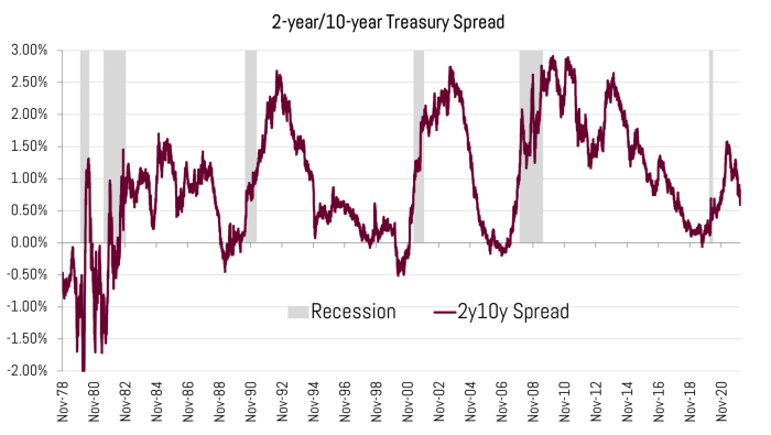 Yield curve treasury
