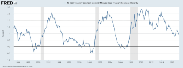 Yield recession inversion inverted predicted treasury explains cnbc recessions eddie motie next crazyeddiethemotie since knowledge biden maintains nationally poll lead