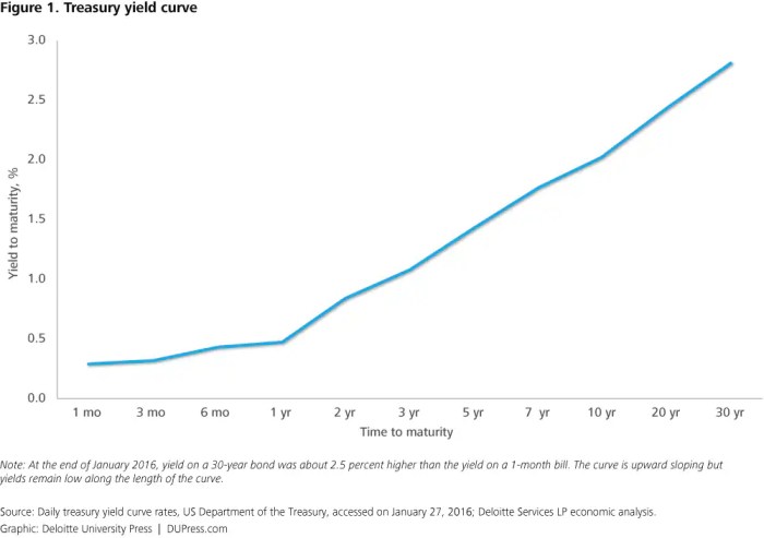 Curve yield treasury explained deloitte short rate insights