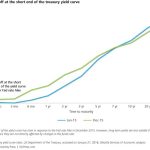 Yield curve treasury explained deloitte insights long