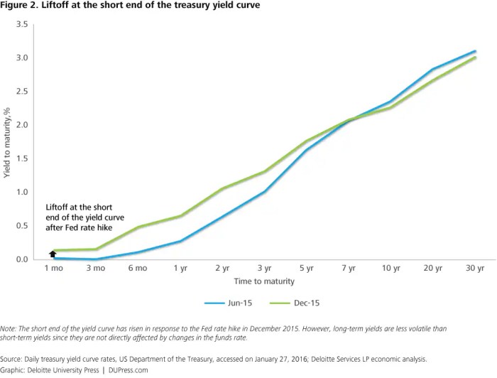 Yield curve treasury explained deloitte insights long