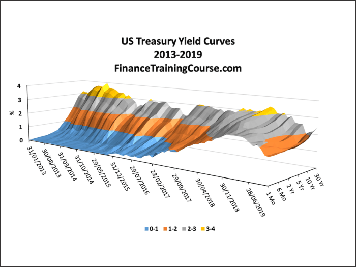 Yield historic curves recession curve treasury financetrainingcourse history flattening
