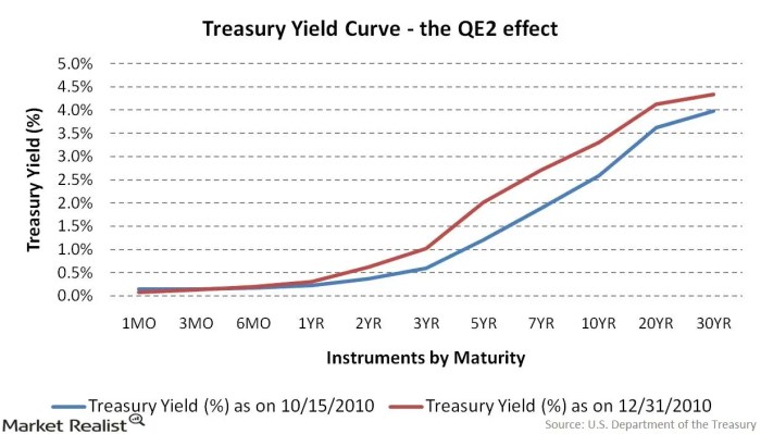 Yield policy monetary treasury marketrealist