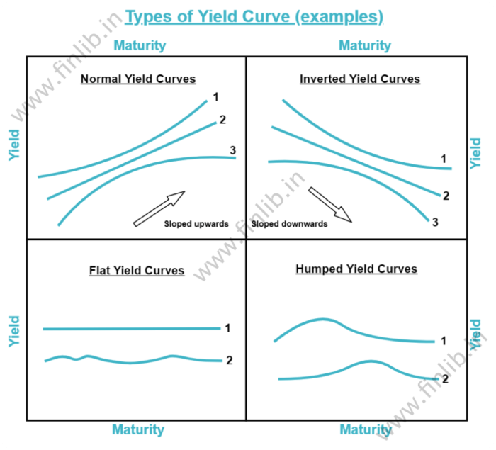 Yield curve efinancemanagement important why so article flat visit accounting
