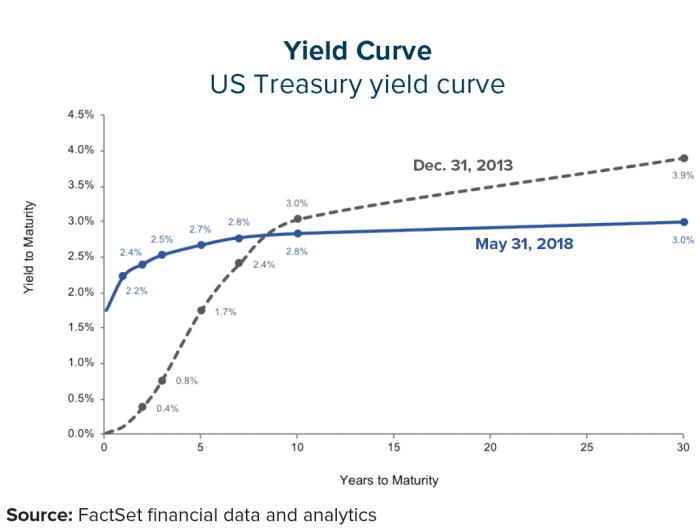 Treasury yields rates interest fed recession