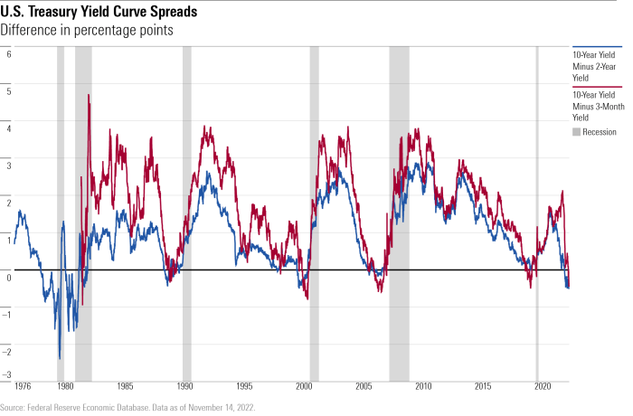 Curve yield recessions predicting inverted predicts explain idiot me like lpl financial measure record track market perfect has