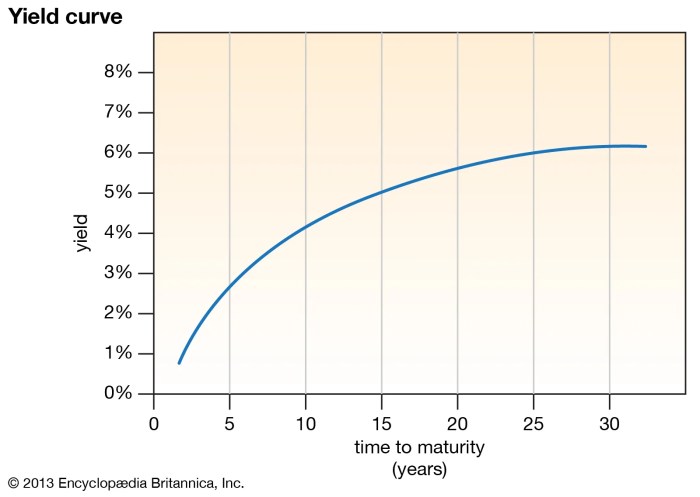 Yield curve