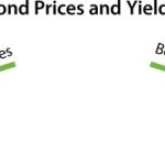 Yield curve bond curves bonds finance than investing rated aa