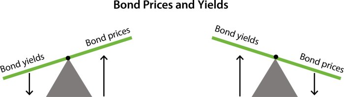 Yield curve bond curves bonds finance than investing rated aa