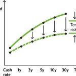 Yield curve bonds rba