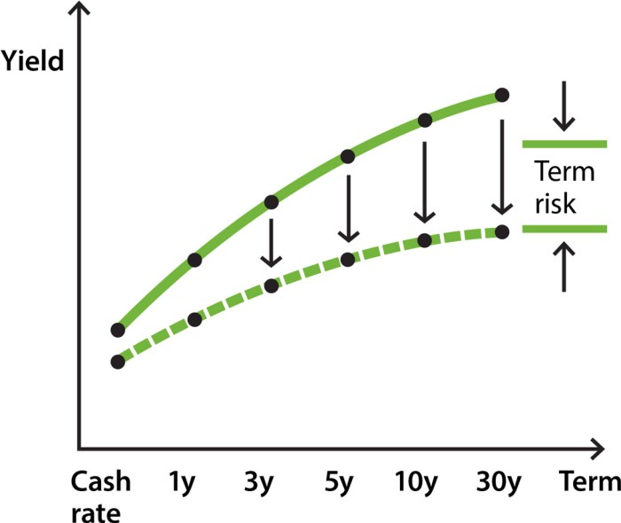 Yield inverted maturity economics britannica