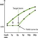 Yield curve bonds purchases rba education