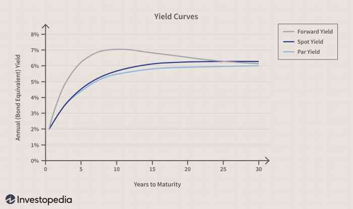 Yield curves corporate bonds tie money