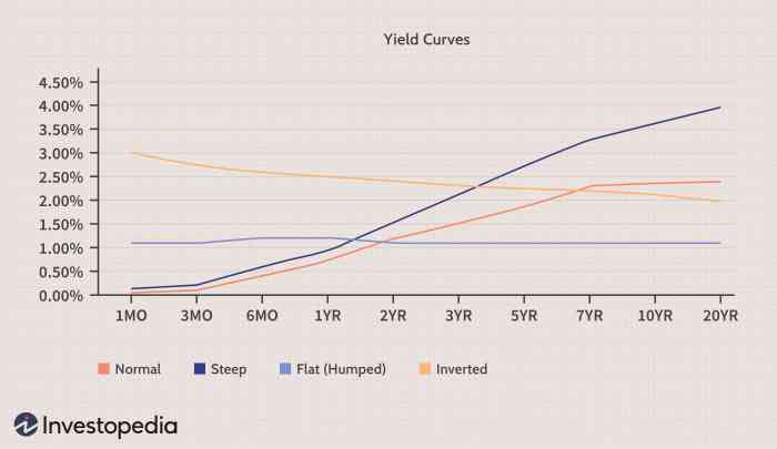 Yield curve curves rate definition meaning bond higher interest bonds examples market expect longer tie corporate money they their people