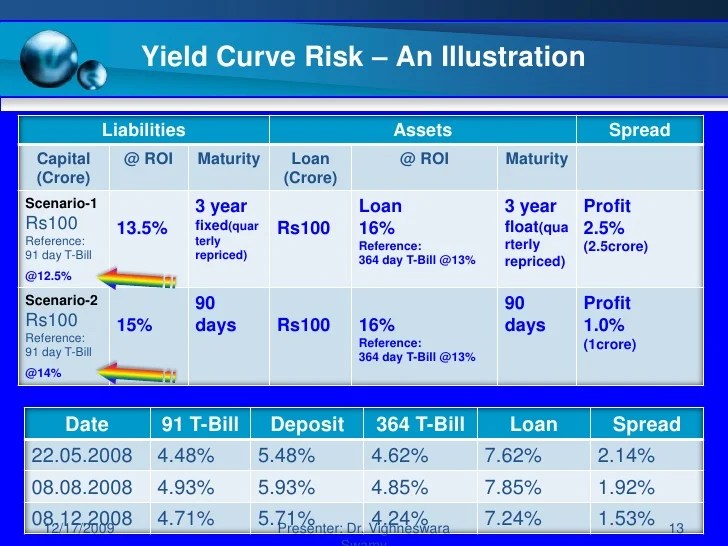 Yield bonds rba upward