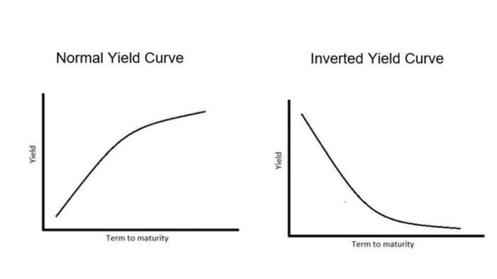 Inverted yield curve