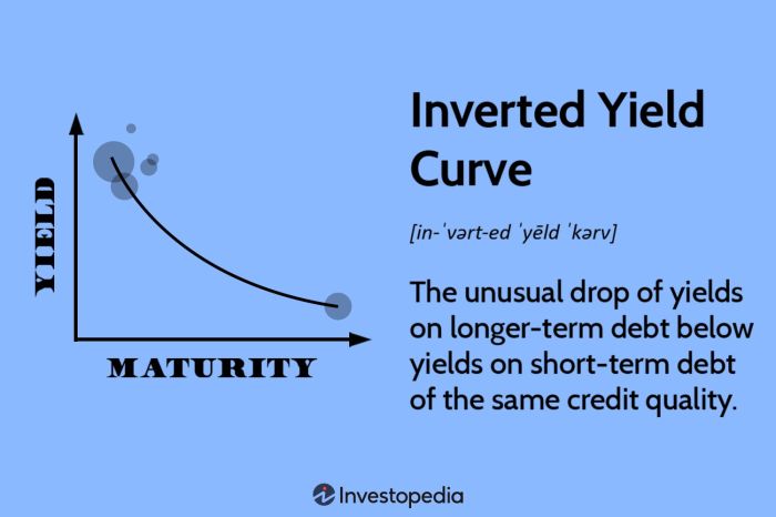 Yield inverted curve term represents bonds rates actuaries interest