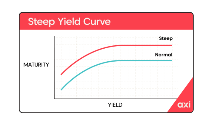 Yield bond curve types curves article