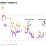 Curve yield recession