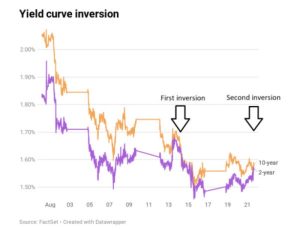 Curve yield recession