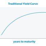 Yield investopedia curves jiang powers predictive