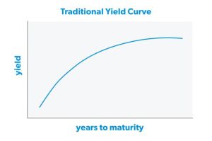 Yield investopedia curves jiang powers predictive