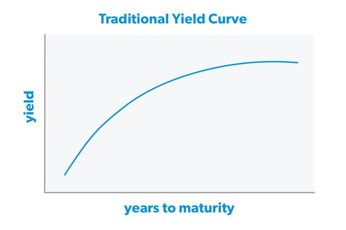 Yield curve forbes advisor yields functioning normally